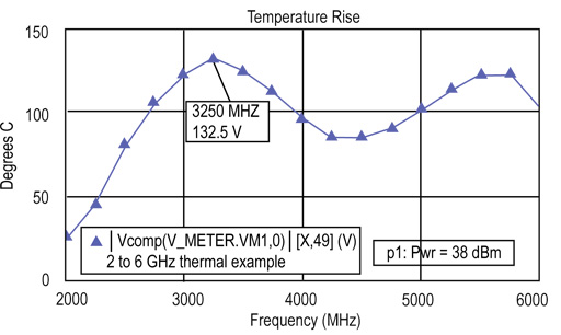 Transistor temperature rise above Tease after optimization Transistor temperature rise